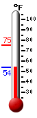 Currently: 56.2, Max: 75.2, Min: 56.2
