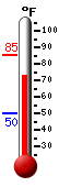 Currently: 78.5, Max: 85.2, Min: 49.9