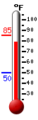 Currently: 81.1, Max: 85.2, Min: 49.9